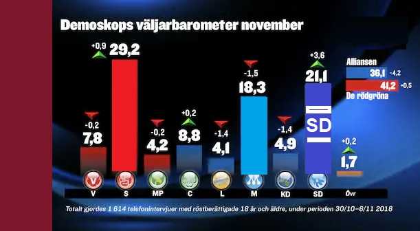 زيادة في نسبة التأييد الشعبي لحزب SD ستجعله اكبر ثاني حزب في السويد ان تم اعادة الانتخابات 1 8 4