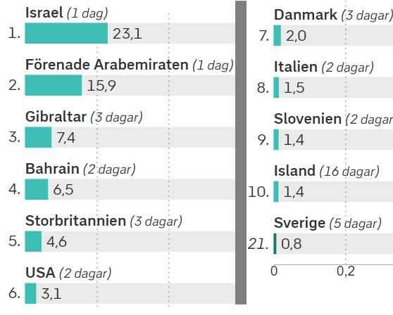سباق التطعيم العالمي ضد كورونا .. السويد في المركز 21 والإمارات بالمركز الثاني وإسرائيل الأولى 2 Untitled 5 8