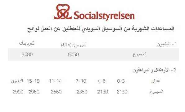 مساعدات السوسيال السويدي للعاطلين عن العمل ومن لديه برامج اكتفيت ستود و Csn 2 34 1
